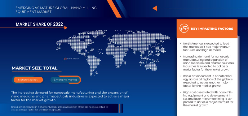 Nano Milling Equipment Market