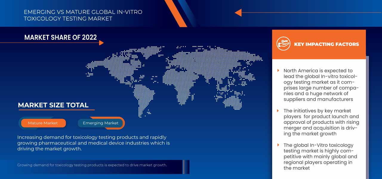 In-Vitro Toxicology Testing Market