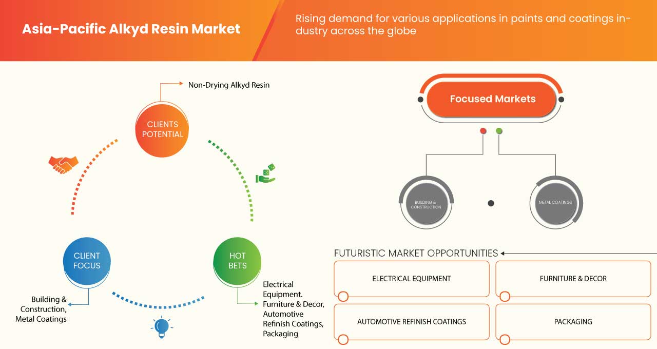 Asia-Pacific Alkyd Resin Market
