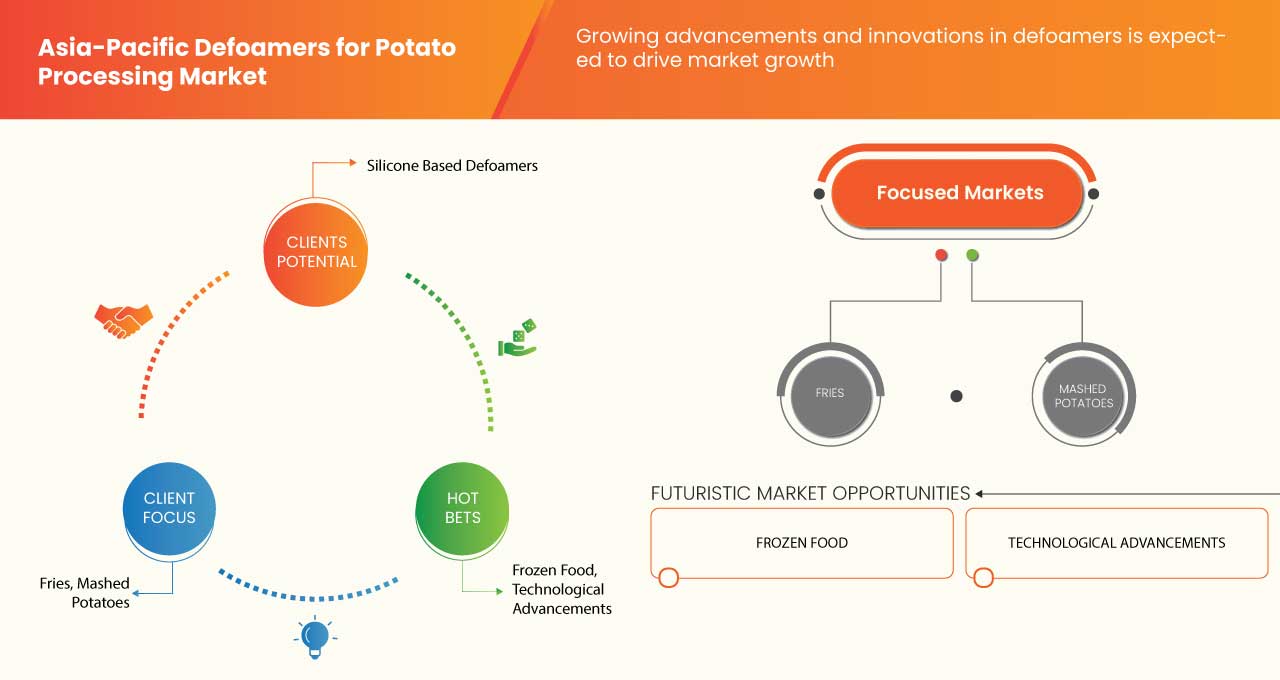 Asia-Pacific Defoamers for Potato Processing Market