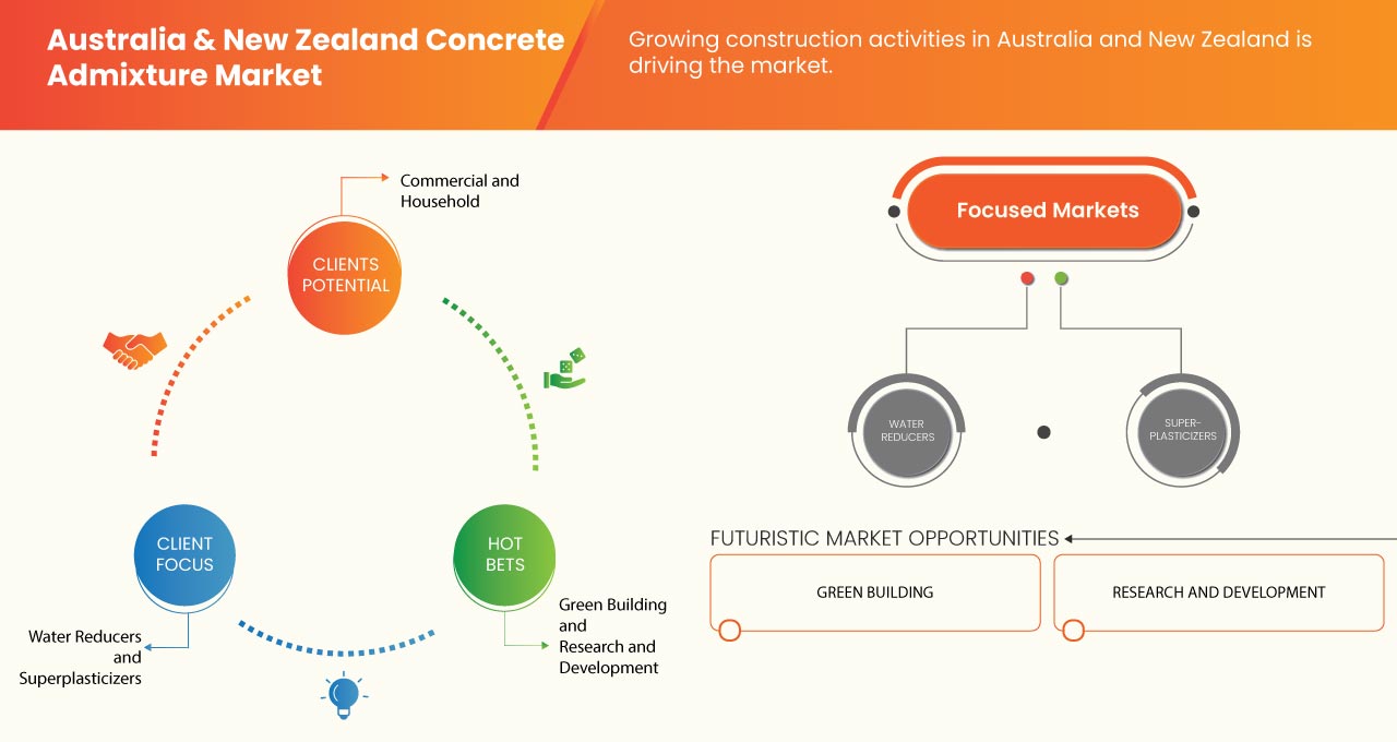 Australia and New Zealand Concrete Admixture Market