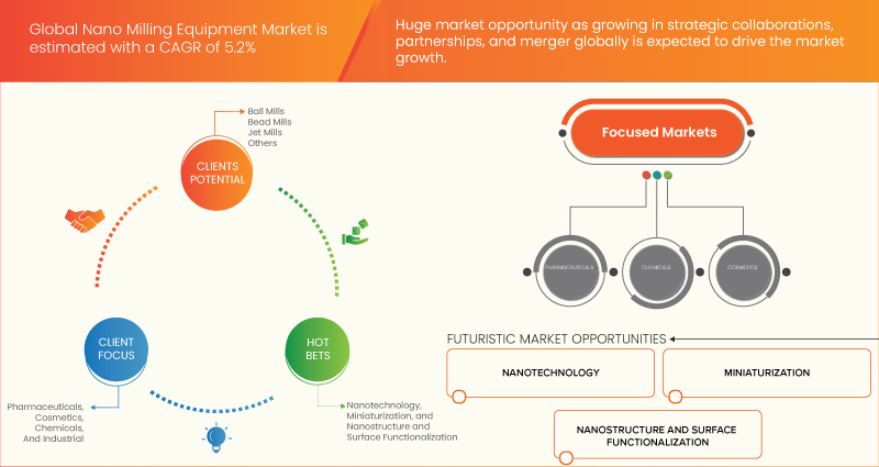 Nano Milling Equipment Market