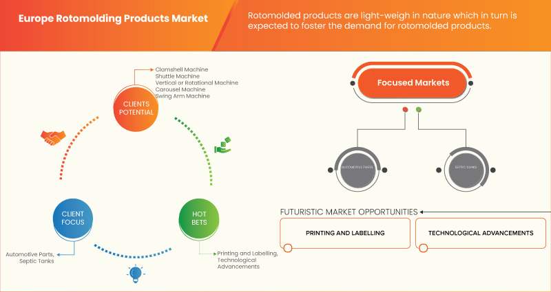 Europe Rotomolding Products Market