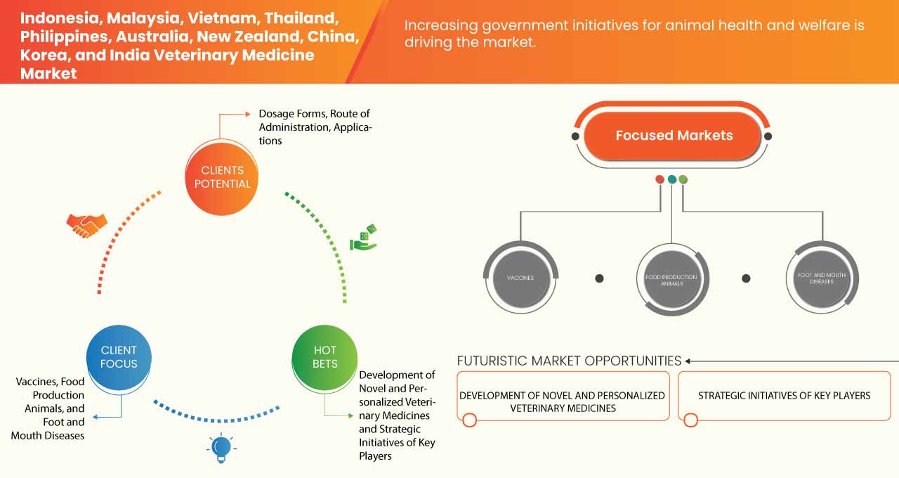 Indonesia, Malaysia, Vietnam, Thailand, Philippines, Australia, New Zealand, China, Korea, and India Veterinary Medicine Market