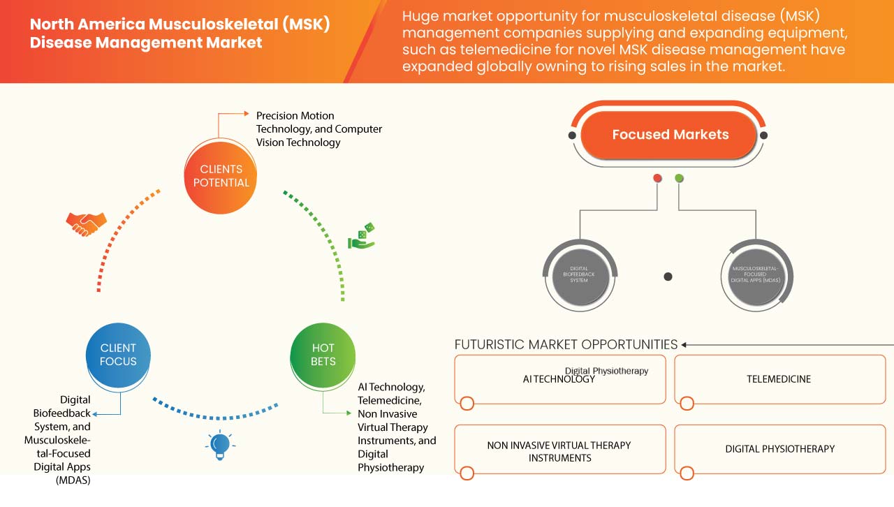 North America Musculoskeletal (MSK) Disease Management Market