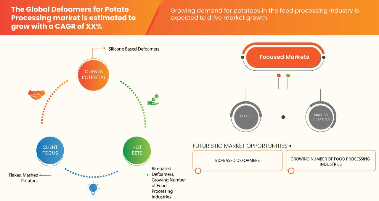 Defoamers for Potato Processing Market