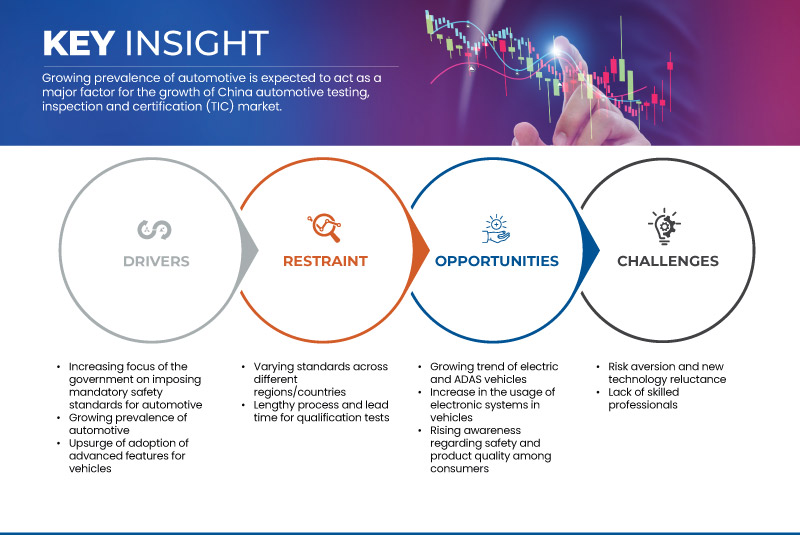 China Automotive Testing, Inspection and Certification (TIC) Market