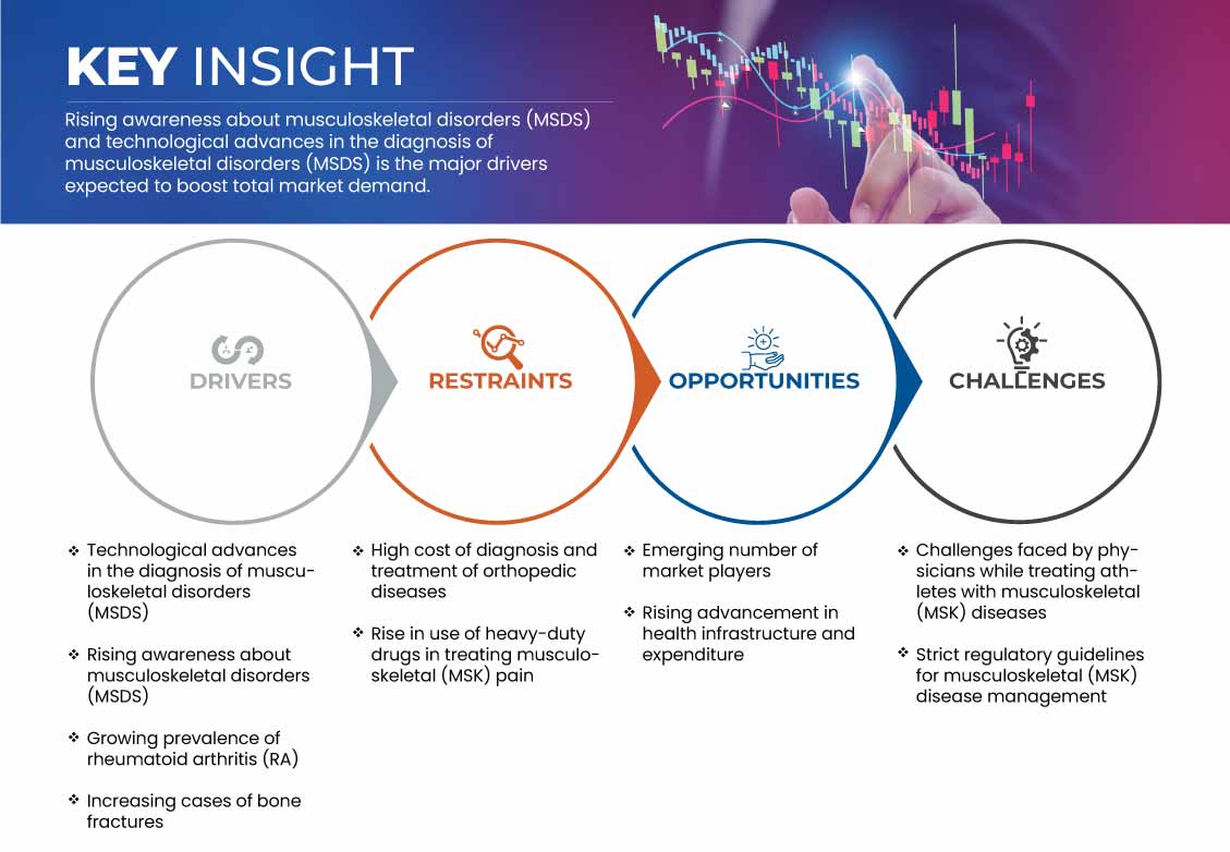 North America Musculoskeletal (MSK) Disease Management Market