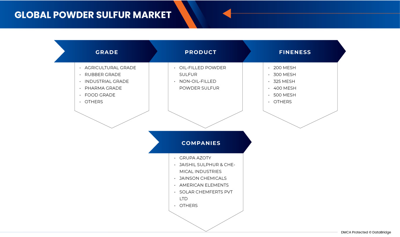Powder Sulfur Market