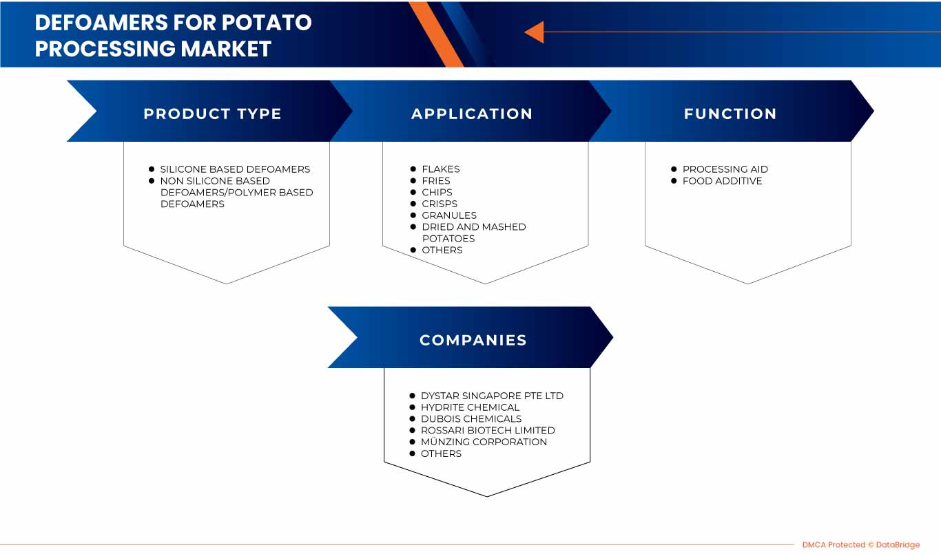 Defoamers for Potato Processing Market