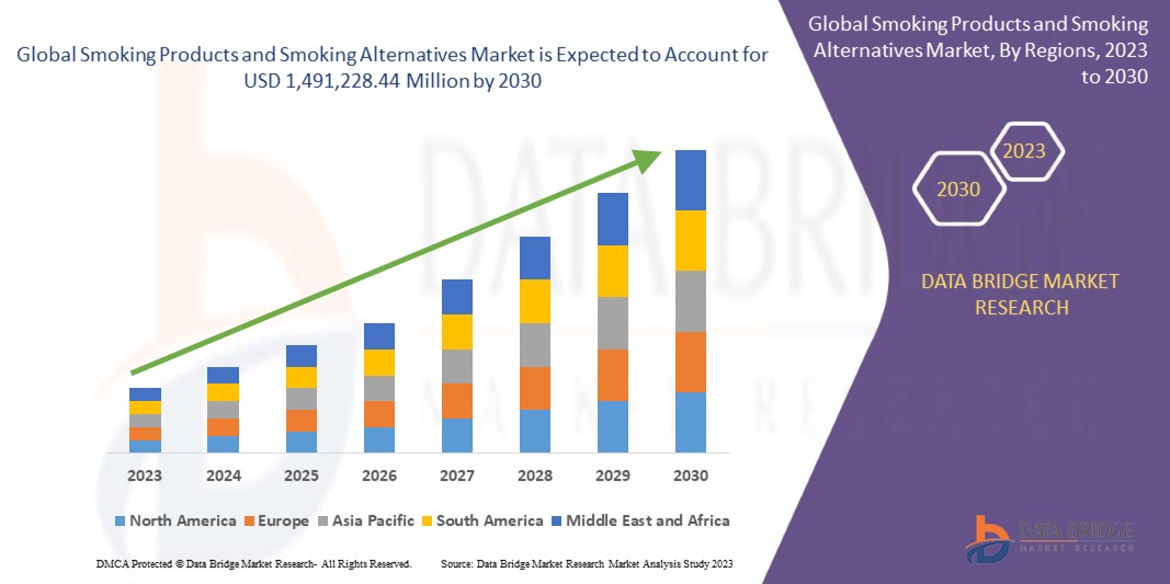 Smoking Products and Smoking Alternatives Market