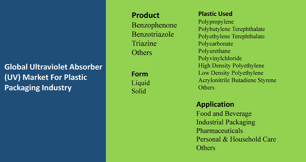 Ultraviolet Absorber (UV) Market for Plastic Packaging Industry