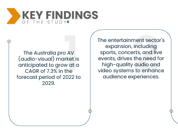 Australia Pro AV (Audio-Visual) Market