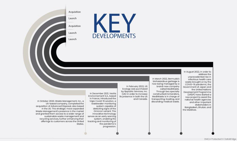 Medical Waste Management Market