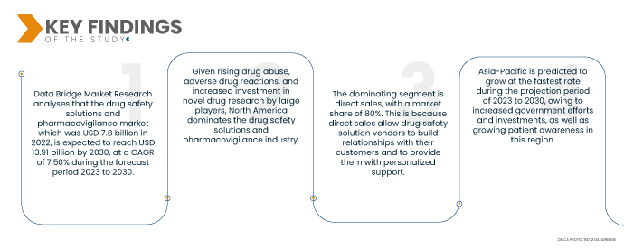 Drug Safety Solutions and Pharmacovigilance Market