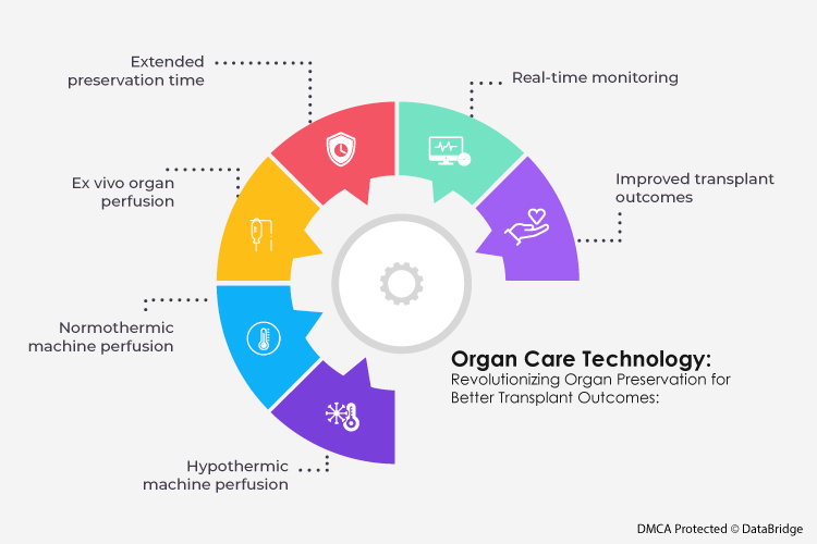 Transmitting Healthier Futures: Pioneering Organ Care Technology and Bio-Printing Innovations