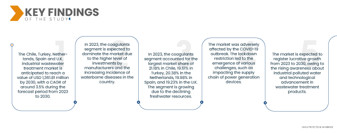 Chile, Turkey, Netherlands, Spain, and U.K. Industrial Wastewater Treatment Market