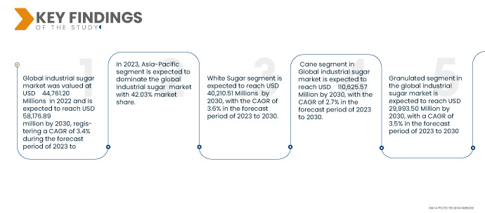 Industrial Sugar Market