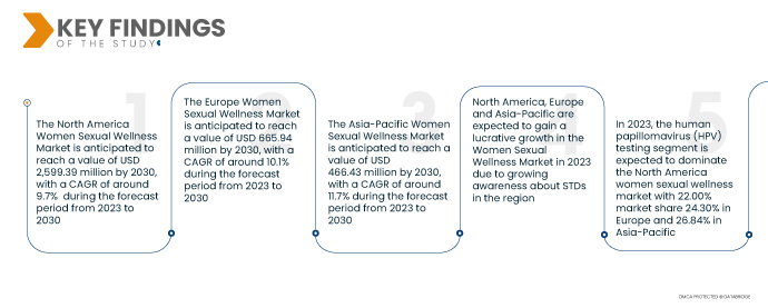 North America, Europe and Asia-Pacific Women Sexual Wellness Market