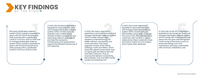 Spain Distributed Antenna System (DAS) Market