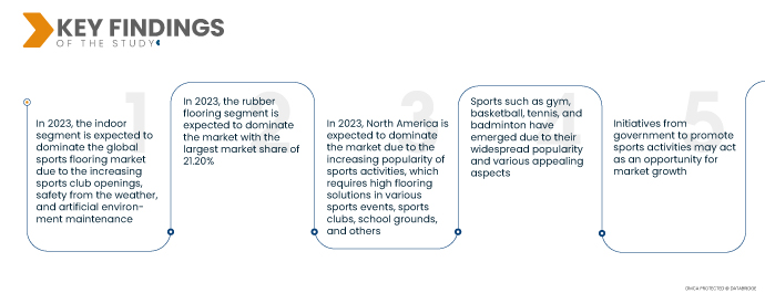 Sports Flooring Market