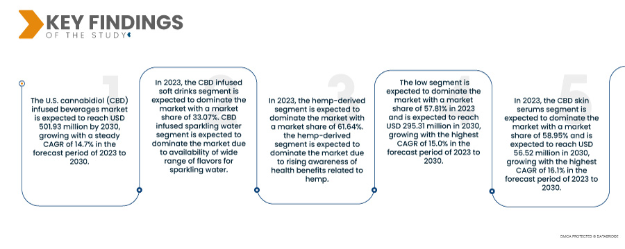 U.S. Cannabidiol (CBD) Infused Beverages Market