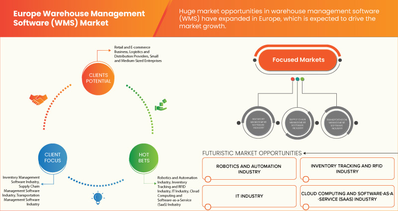 Europe Warehouse Management Software (WMS) Market Size & Latest Trends ...