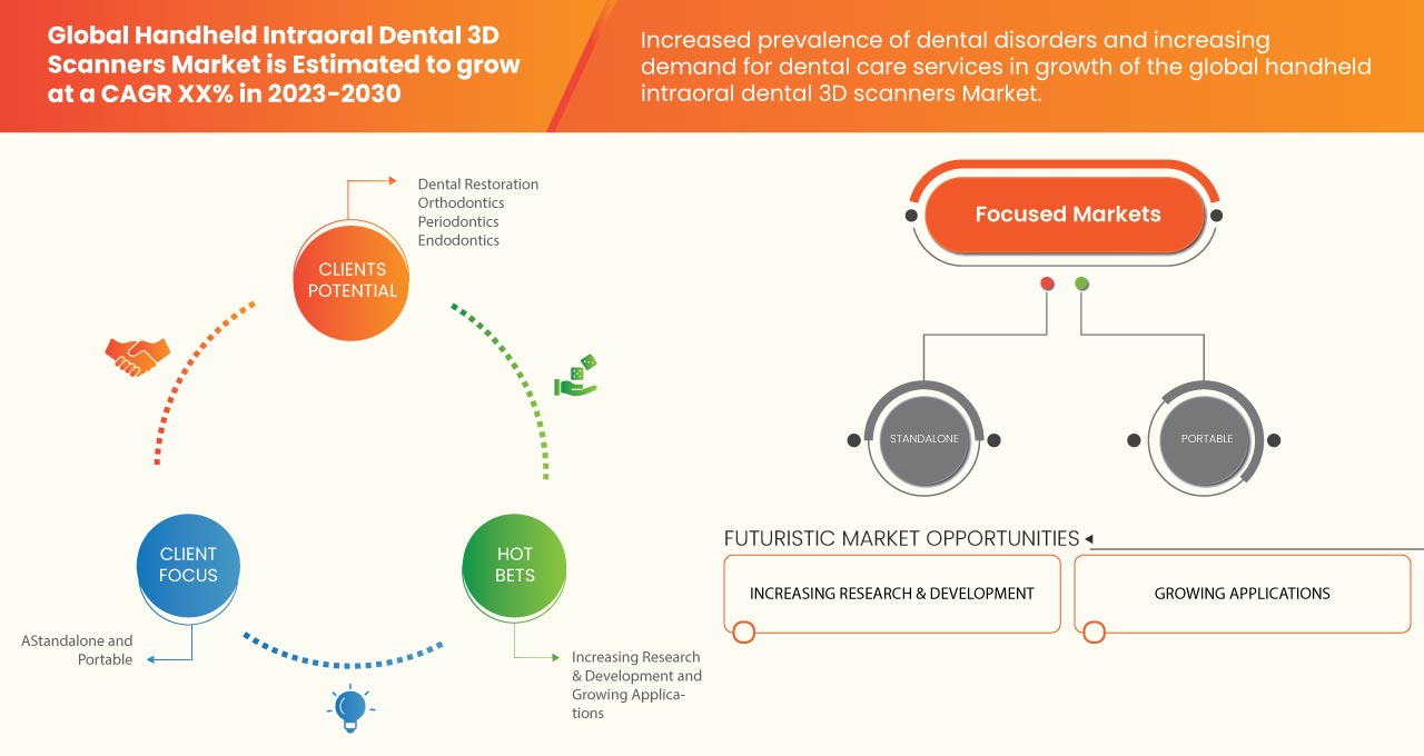 Handheld Intraoral Dental 3D Scanners Market