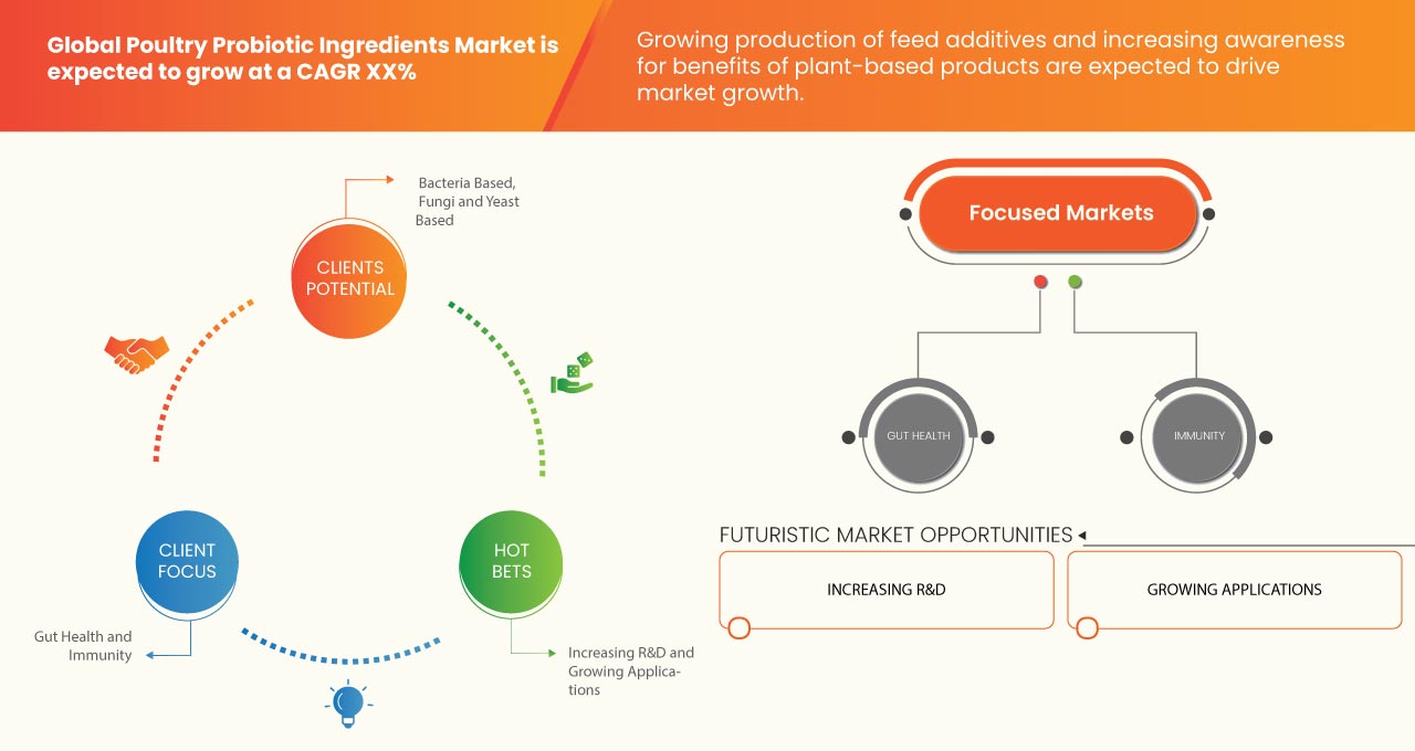 Poultry Probiotic Ingredients Market