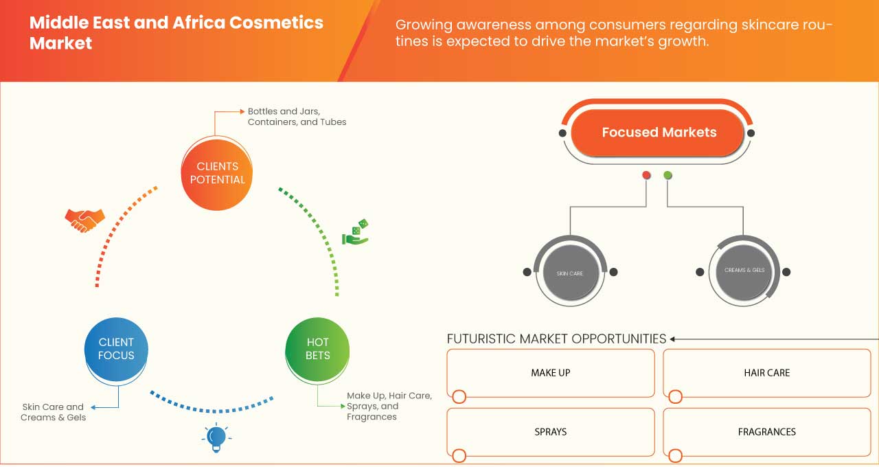 Middle East and Africa Cosmetics Market