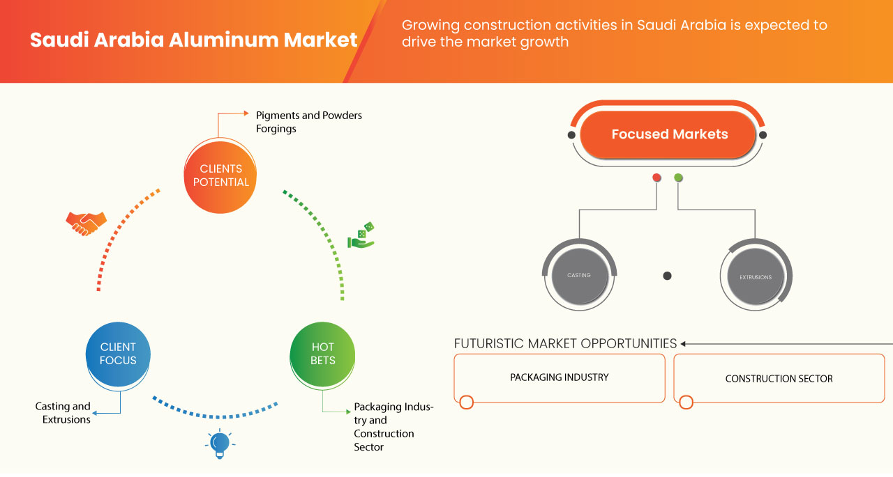 Saudi Arabia Aluminum Market