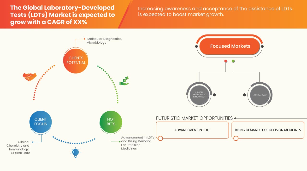 LaboratoryDeveloped Tests (LDTs) Market Size, Scope & Industry Trends