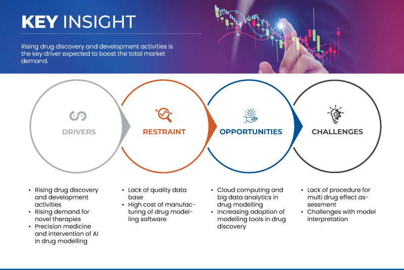 Drug Modeling Software Market