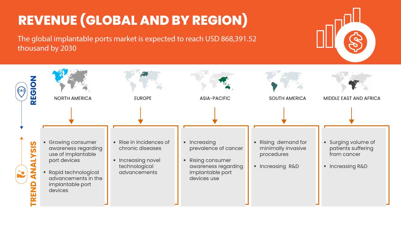 Implantable Ports Market