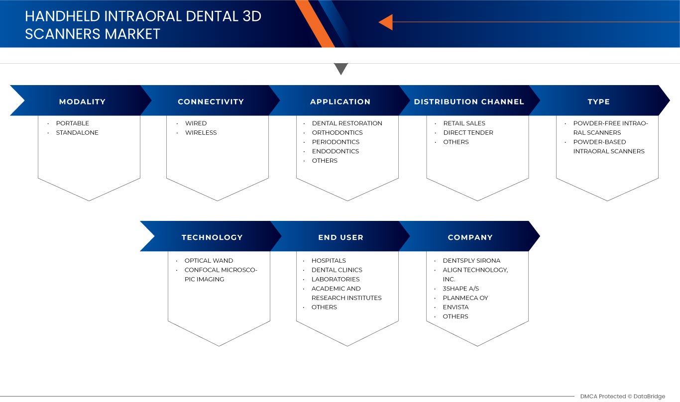 Handheld Intraoral Dental 3D Scanners Market