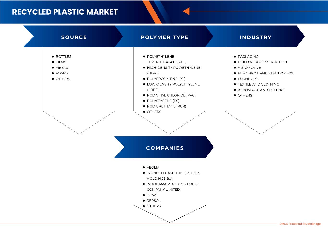 Recycled Plastic Market 
