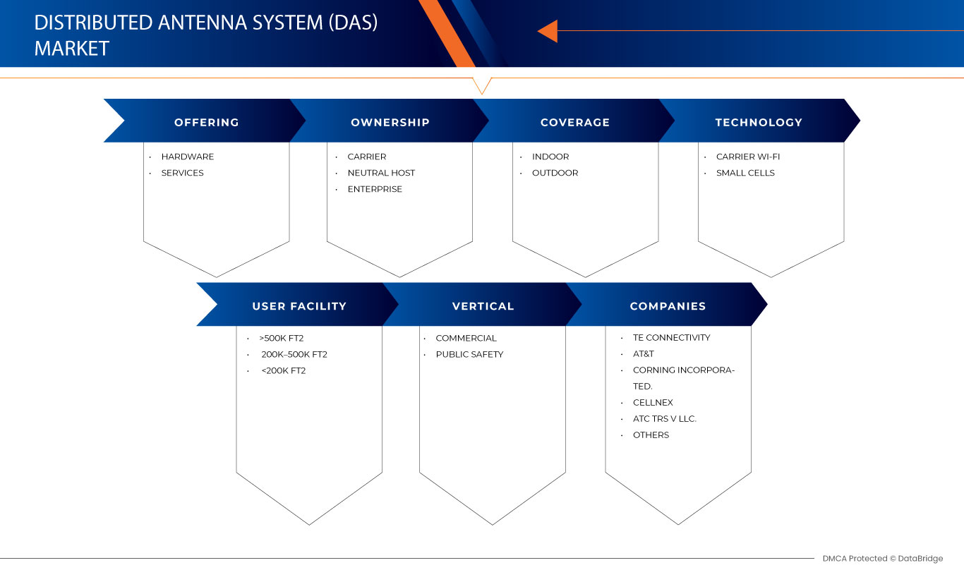Spain and Portugal Distributed Antenna System (DAS) Market