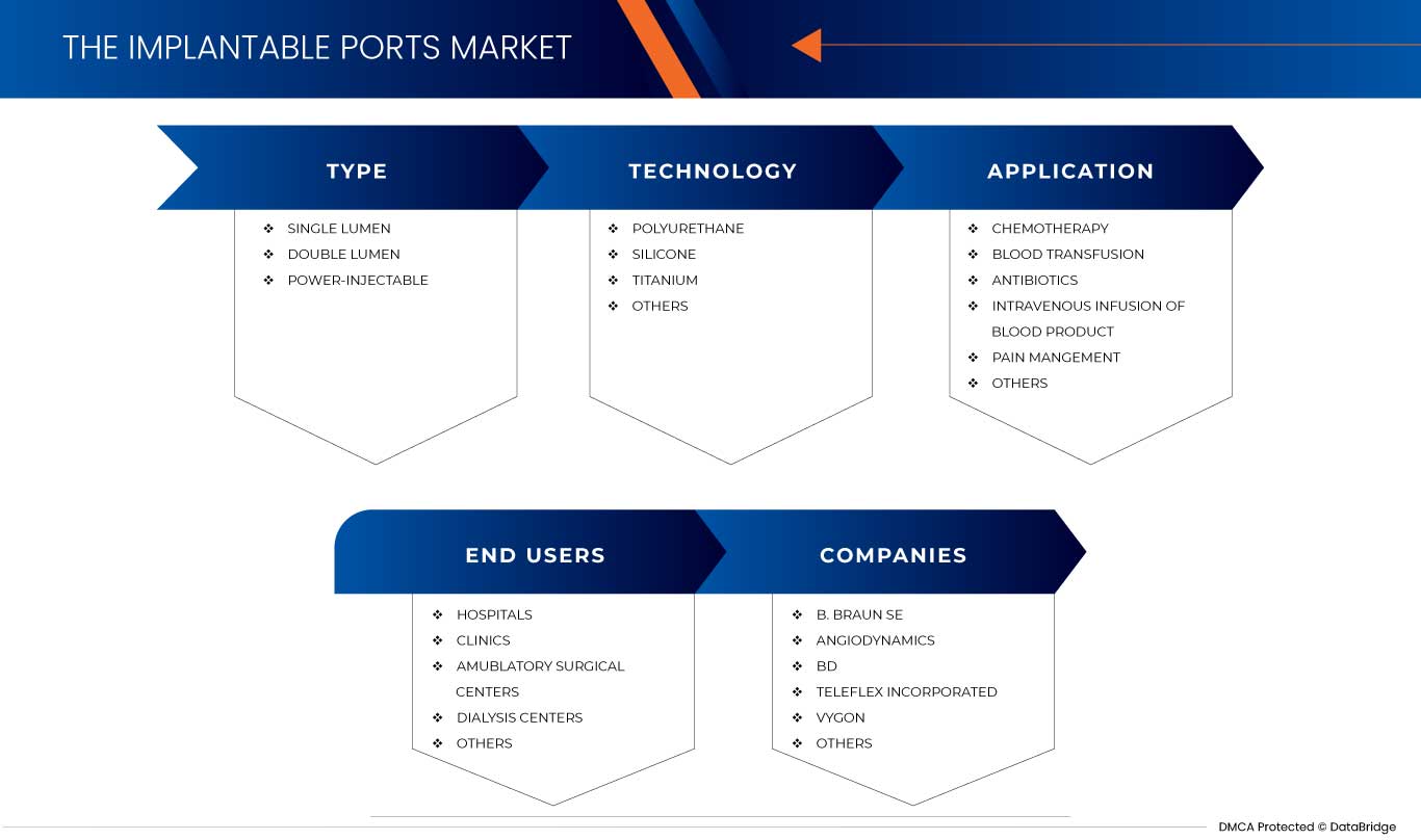 Implantable Ports Market