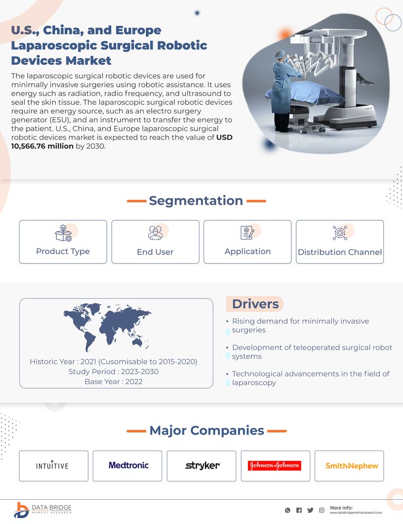 U.S., China, and Europe laparoscopic Surgical Robotic Devices Market