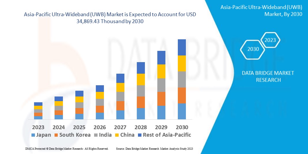 Asia-Pacific Ultra-Wideband (UWB) Market