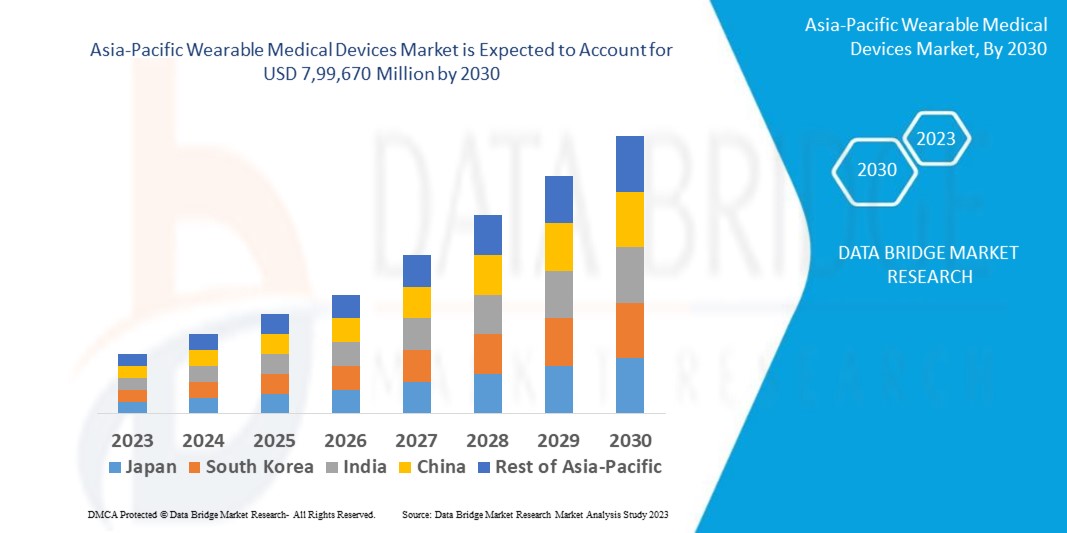 Asia-Pacific Wearable Medical Devices Market