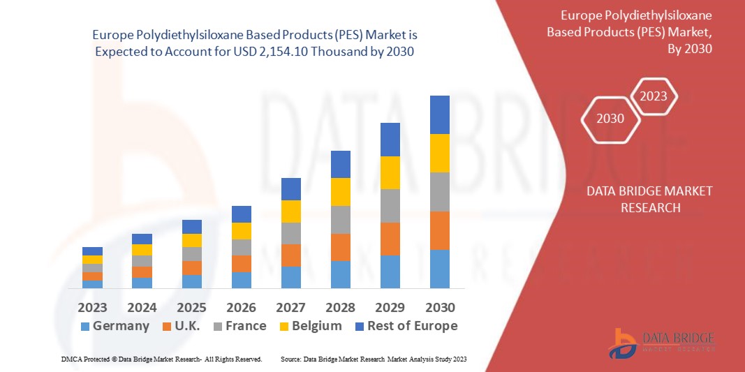 Europe Polydiethylsiloxane Based Products (PES) Market