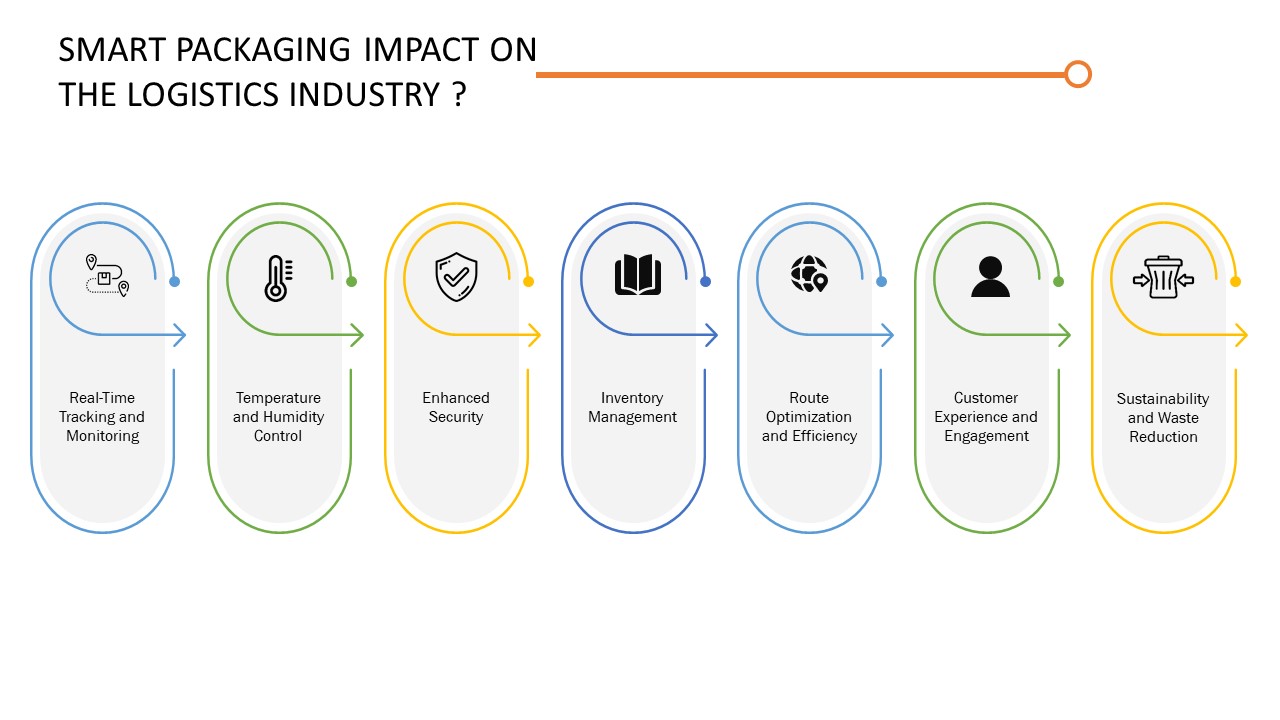 Enhanced Visibility Towards Smart Packaging From Manufacturing to Buyers