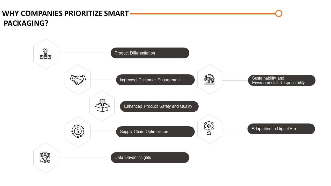 Enhanced Visibility Towards Smart Packaging From Manufacturing to Buyers