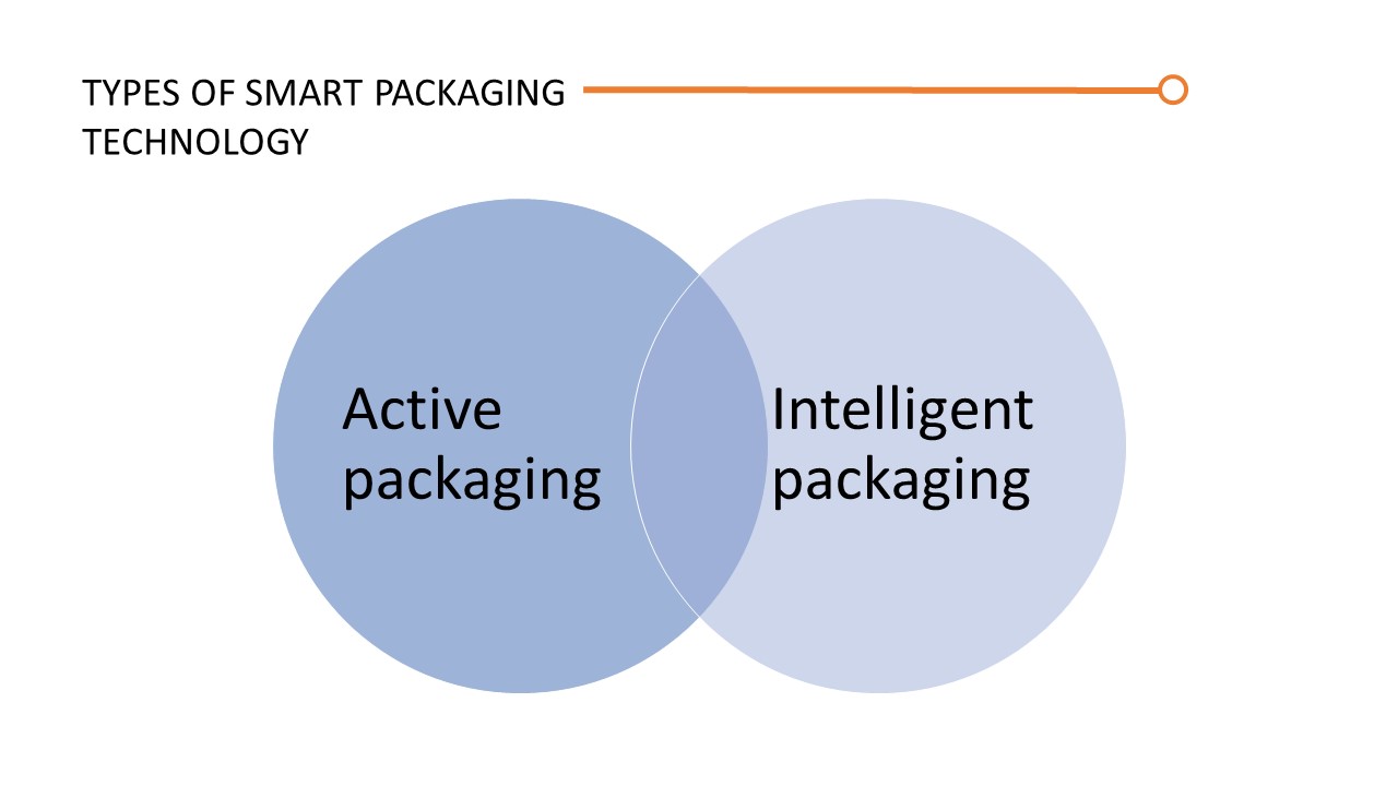 Enhanced Visibility Towards Smart Packaging From Manufacturing to Buyers