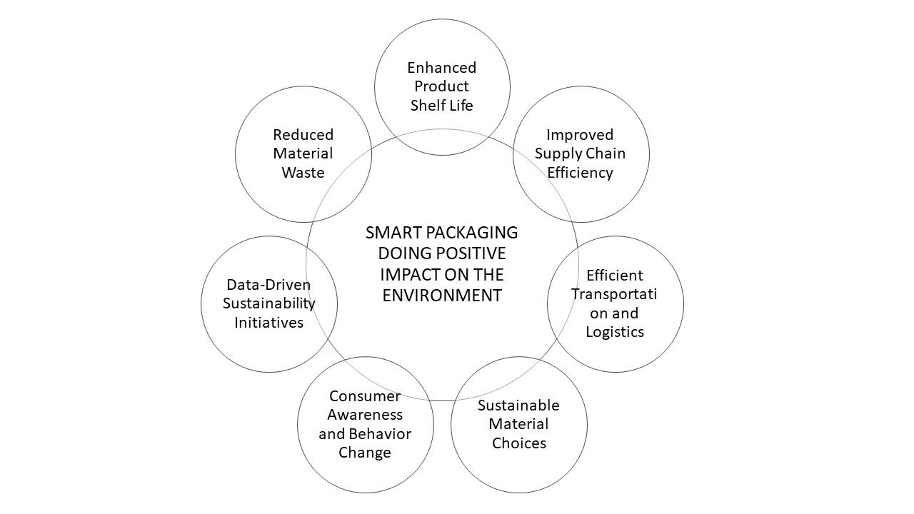 Enhanced Visibility Towards Smart Packaging From Manufacturing to Buyers