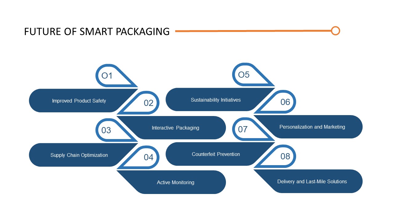 Enhanced Visibility Towards Smart Packaging From Manufacturing to Buyers