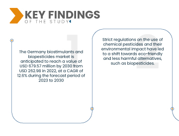 Germany Biostimulants and Biopesticides Market 