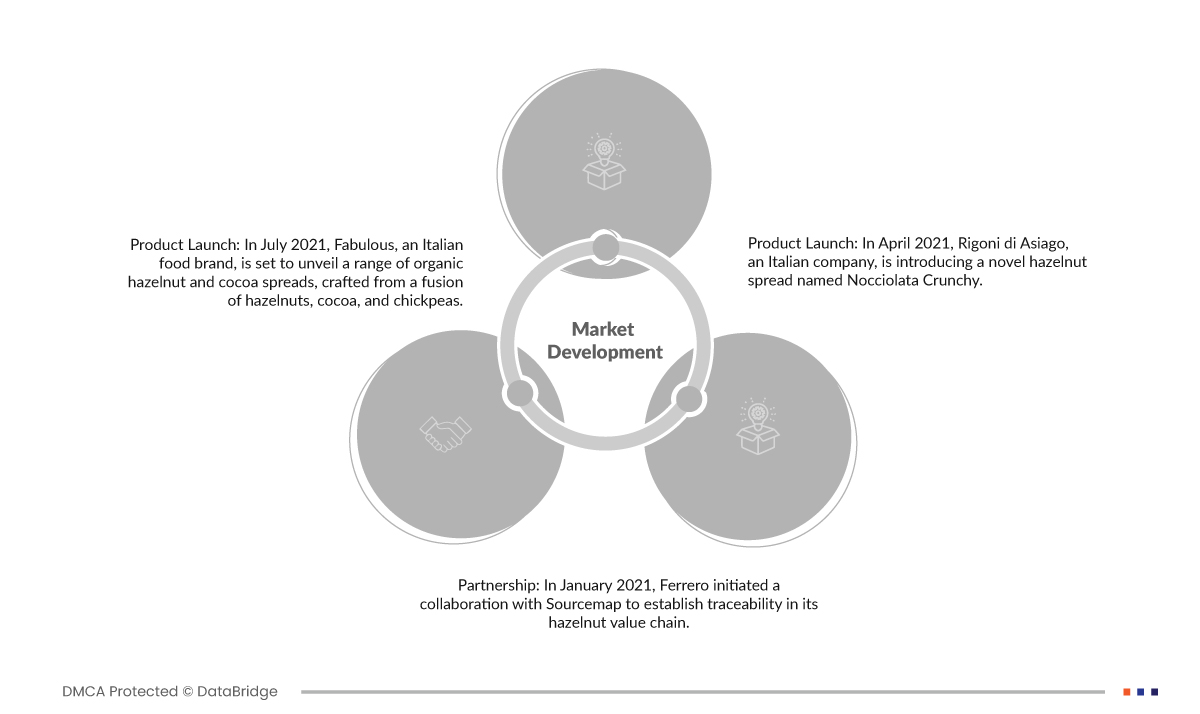 Hazelnut Market is Expected To Reach USD 29,343.76 Million By 2029