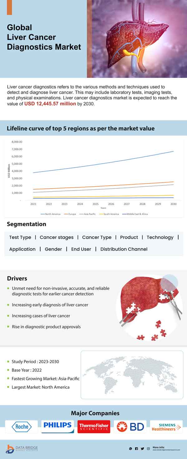 Liver Cancer Diagnostics Market